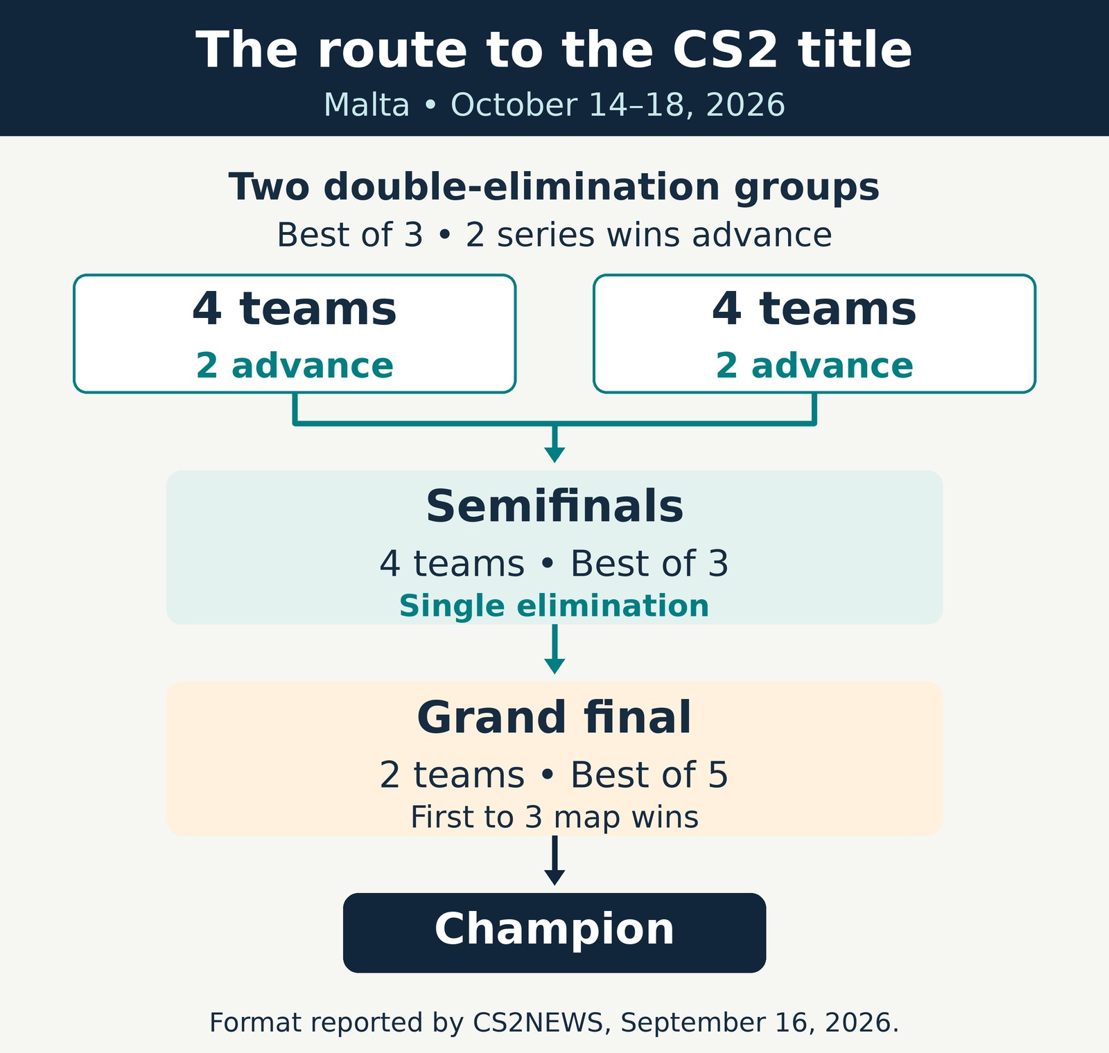 CS2 group and playoff progression